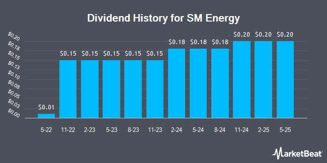 Dividend History for SM Energy (NYSE:SM)