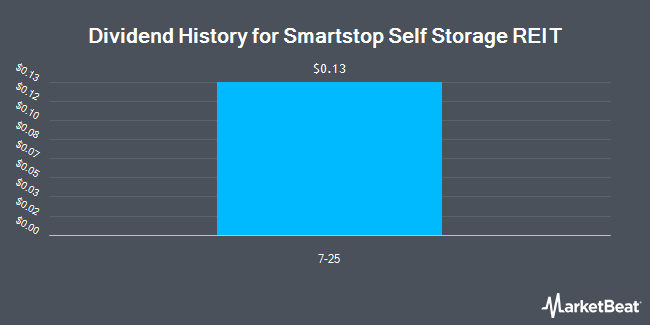 Insider Trades by Quarter for Smartstop Self Storage REIT (NYSE:SMA)