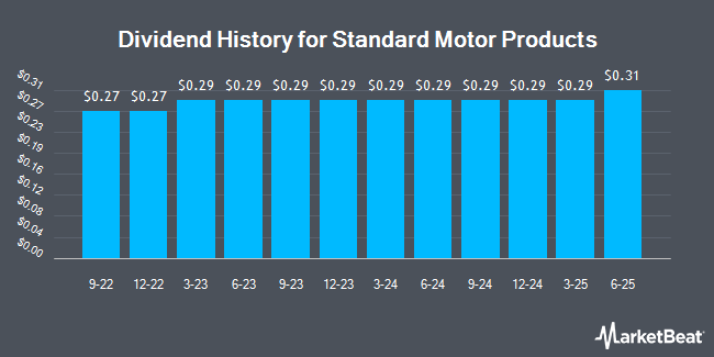 Dividend History for Standard Motor Products (NYSE:SMP)