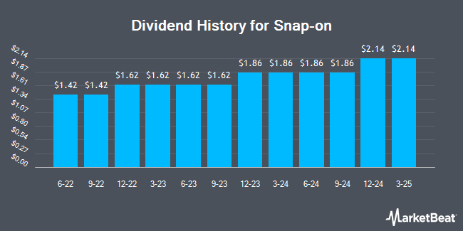 Dividend History for Snap-On (NYSE:SNA)