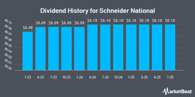 Dividend History for Schneider National (NYSE:SNDR)