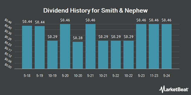 Insider Trades by Quarter for Smith & Nephew (NYSE:SNN)