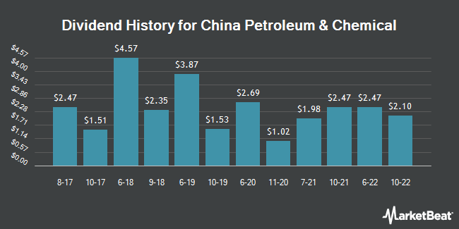 Dividend History for China Petroleum & Chemical (NYSE:SNP)