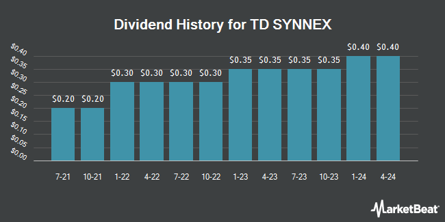Dividend History for SYNNEX (NYSE:SNX)