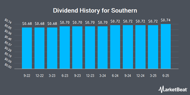 Insider Trades by Quarter for Southern (NYSE:SO)