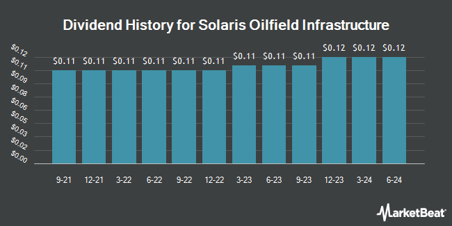 Dividend History for Solaris Oilfield Infrastructure (NYSE:SOI)