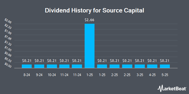 Dividend History for Source Capital (NYSE:SOR)