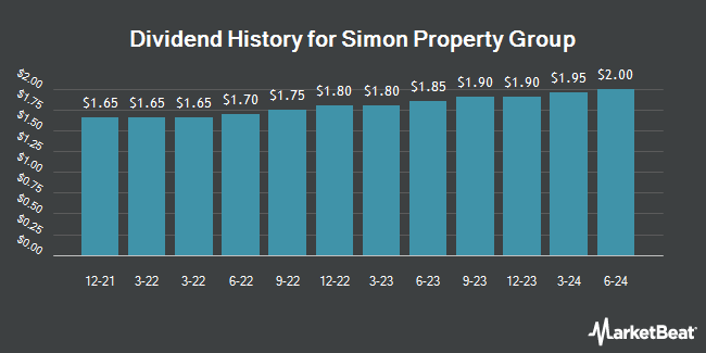 Dividend History for Simon Property Group (NYSE:SPG)