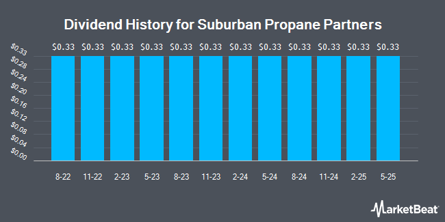 Dividend History for Suburban Propane Partners (NYSE:SPH)