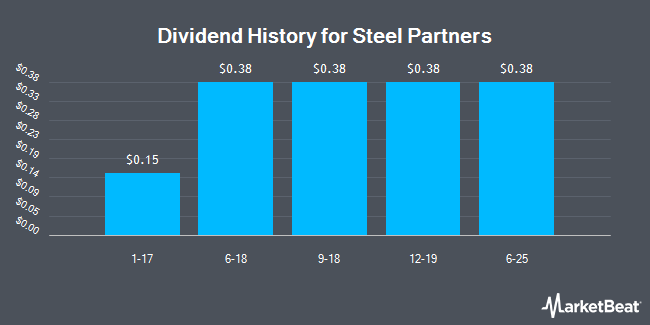 Dividend History for Steel Partners (NYSE:SPLP)