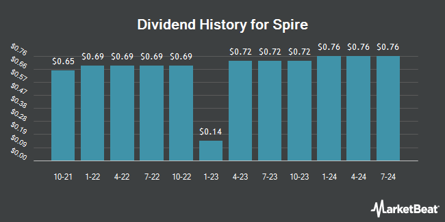 Dividend History for Spire (NYSE:SR)