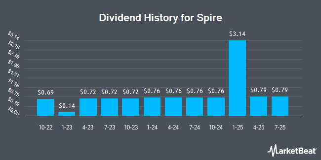 Dividend History for Spire (NYSE:SR)