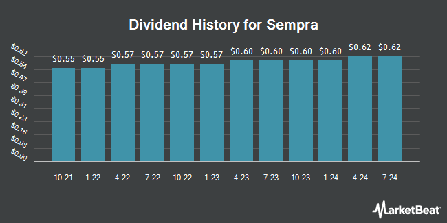 Dividend History for Sempra (NYSE:SRE)
