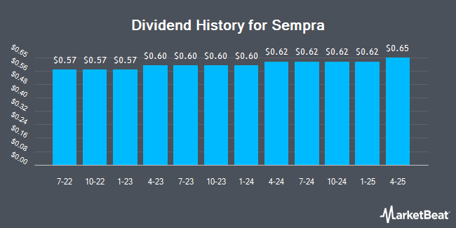 Dividend History for Sempra (NYSE:SRE)