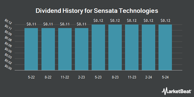 Dividend History for Sensata Technologies (NYSE:ST)