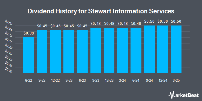 Dividend History for Stewart Information Services (NYSE:STC)