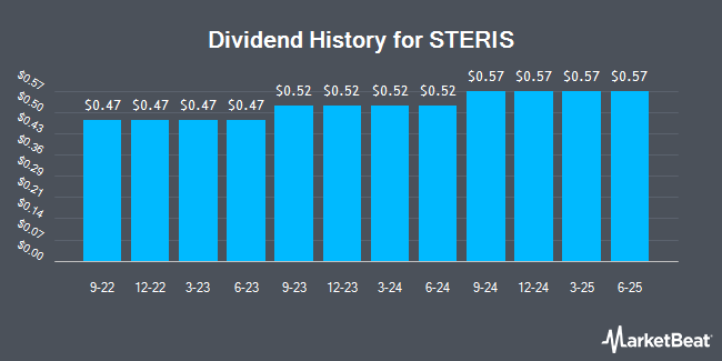 Dividend History for STERIS (NYSE:STE)