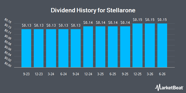 Dividend History for Stellarone (NYSE:STEL)