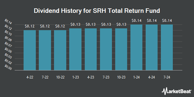 Dividend History for SRH Total Return Fund (NYSE:STEW)