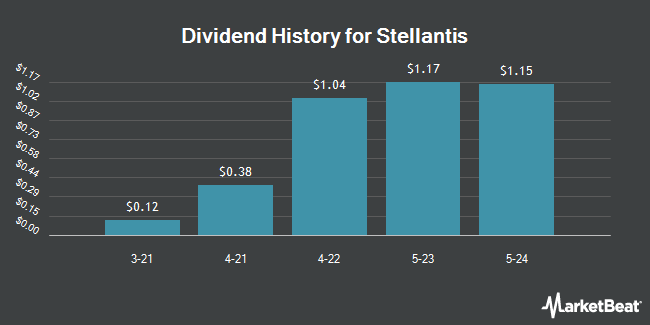 Dividend History for Stellantis (NYSE:STLA)