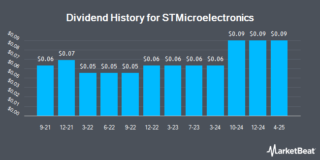 Dividend History for STMicroelectronics (NYSE:STM)