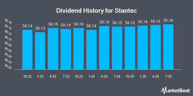 Dividend History for Stantec (NYSE:STN)