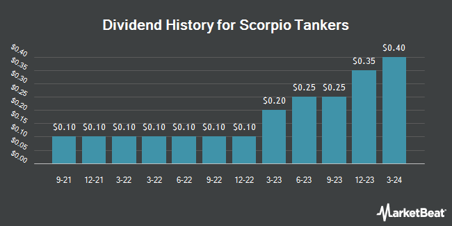 Dividend History for Scorpio Tankers (NYSE:STNG)