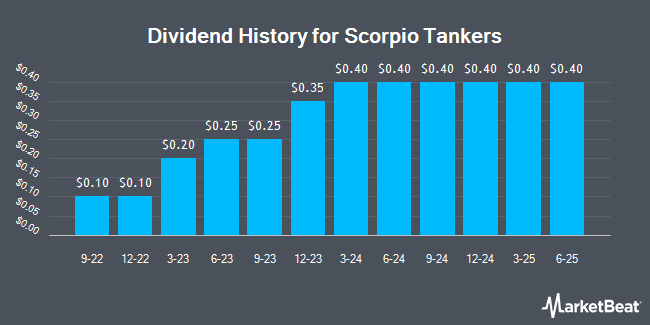Insider Trades by Quarter for Scorpio Tankers (NYSE:STNG)