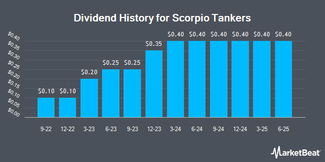 Dividend History for Scorpio Tankers (NYSE:STNG)