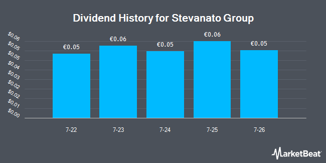 Dividend History for Stevanato Group (NYSE:STVN)