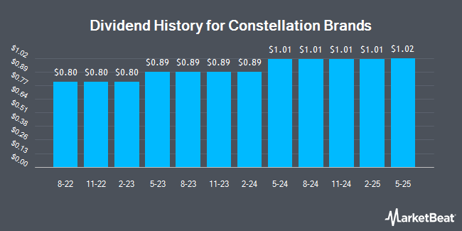 Dividend History for Constellation Brands (NYSE:STZ)