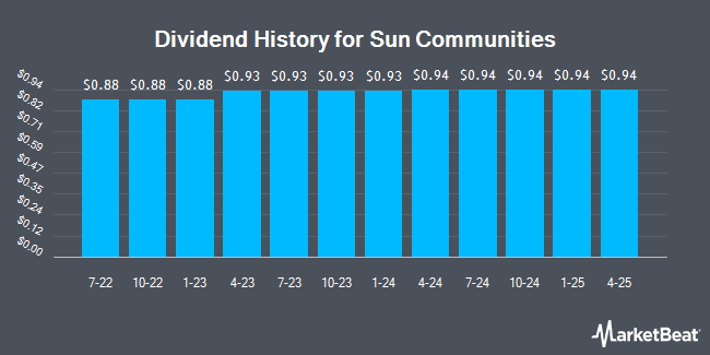 Insider Trades by Quarter for Sun Communities (NYSE:SUI)