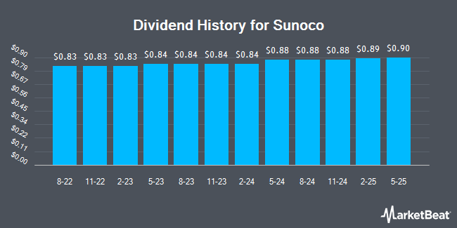 Dividend History for Sunoco (NYSE:SUN)