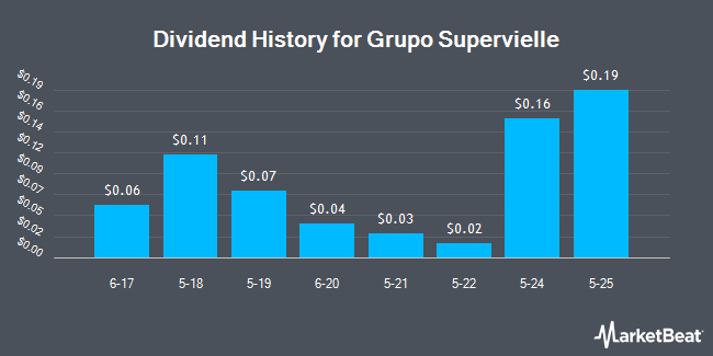 Dividend History for Grupo Supervielle (NYSE:SUPV)