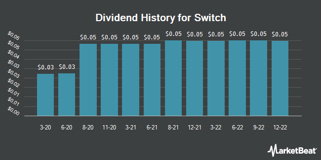 Dividend History for Switch (NYSE:SWCH)