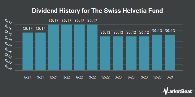 Dividend History for The Swiss Helvetia Fund (NYSE:SWZ)