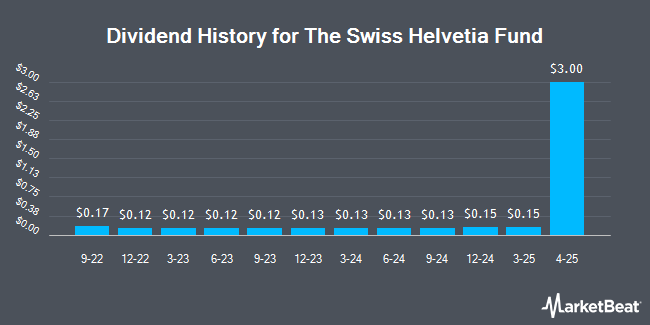 Dividend History for The Swiss Helvetia Fund (NYSE:SWZ)