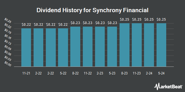 Dividend History for Synchrony Financial (NYSE:SYF)