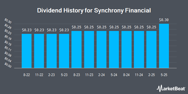 Dividend History for Synchrony Financial (NYSE:SYF)