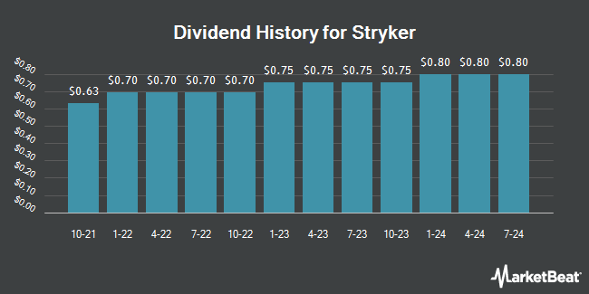 Dividend History for Stryker (NYSE:SYK)