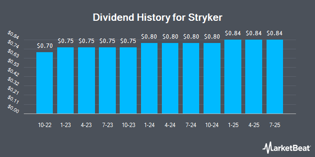 Dividend History for Stryker (NYSE:SYK)