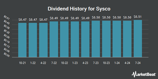 Dividend History for Sysco (NYSE:SYY)