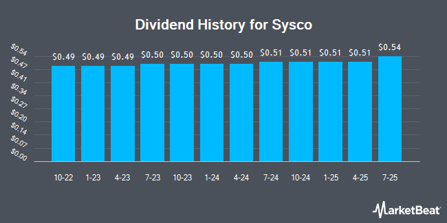 Insider Trades by Quarter for Sysco (NYSE:SYY)
