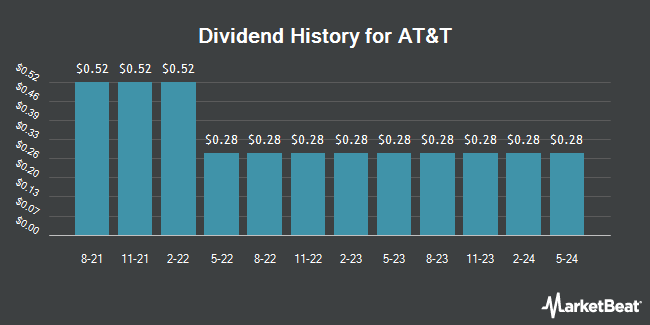 Dividend History for AT&T (NYSE:T)