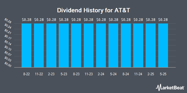 Dividend History for AT&T (NYSE:T)