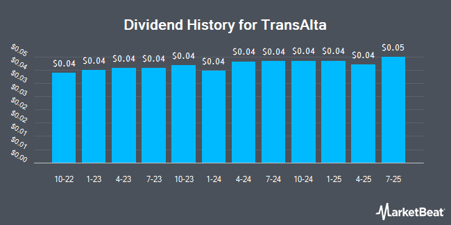 Dividend History for TransAlta (NYSE:TAC)