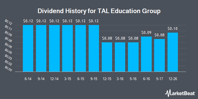 Dividend History for TAL Education Group (NYSE:TAL)
