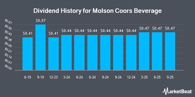 Dividend History for Molson Coors Beverage (NYSE:TAP.A)