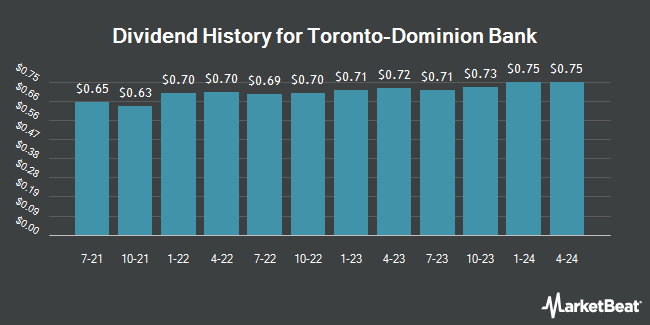 Dividend History for Toronto-Dominion Bank (NYSE:TD)