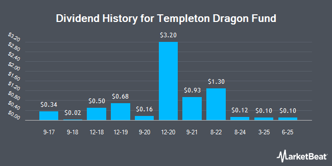 Dividend History for Templeton Dragon Fund (NYSE:TDF)